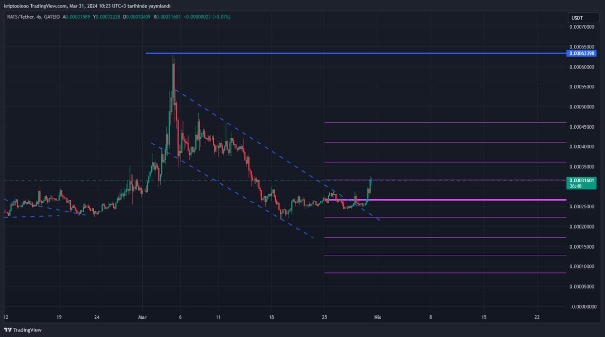 $Rats iki gözümün çiçeği sonunda hareketlendi bizim için önemli bölge olan 0.00029 bölgesi üzerinde kalıcılık sağlayalayarak ilk tp bölgemize ulaştık. Sıralı dirençlerimiz 0.00036- 0.00041- 0.00046 ve 0.00063 bölgeleridir. Destek bölgemiz ise 0.00029 bölgesidir. Bol kazançlar