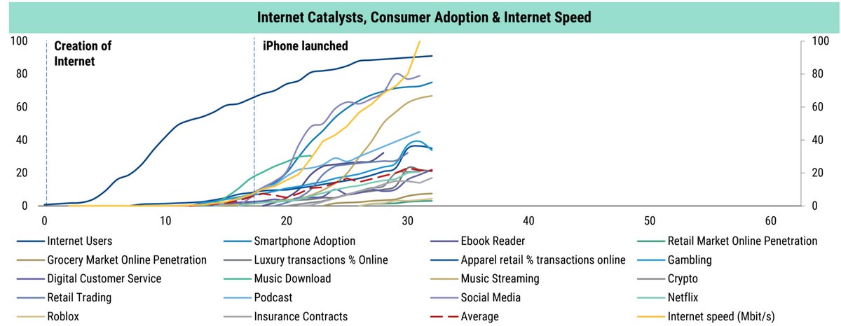 从图中曲线的斜率，加密货币的渗透发展速度并不快，互联网用户数量，智能手机普及，社交媒体，音乐流媒体，播客的发展速度都比加密货币快