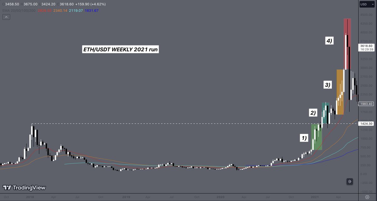 Study the weekly $ETH chart during the 2021 run - imo many charts will look like this in the coming months.

Let's dive into the 4 emotional phases you will go through &amp; how to maximize your profits.

1) The bullmarket has clearly started, big, strong weekly candles leading the