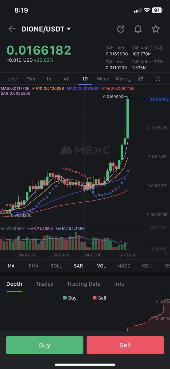 $DIONE breaking ATH After ATH
the mainnet announcement is not even out yet,the marketing haven't begun,exchanges haven't listed yet.

It is as early as it can be

The best minds in crypto
<a href="/DioneProtocol/">Dione Protocol</a> 

$solana $eth $btc