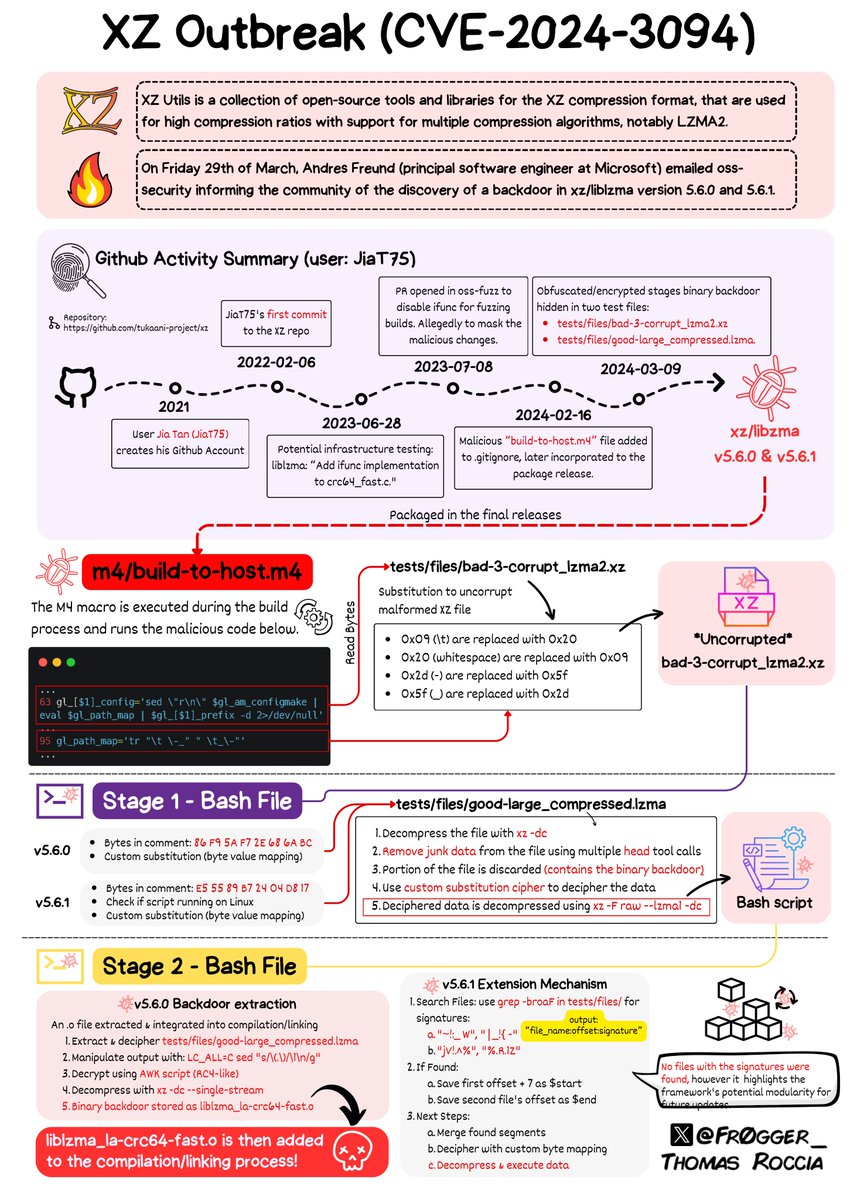 🤯 The level of sophistication of the XZ attack is very impressive! I tried to make sense of the analysis in a single page (which was quite complicated)! 

I hope it helps to make sense of the information out there. Please treat the information "as is" while the analysis
