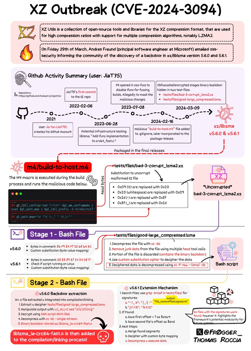 🤯 The level of sophistication of the XZ attack is very impressive! I tried to make sense of the analysis in a single page (which was quite complicated)! I hope it helps to make sense of the information out there. Please treat the information 'as is' while the analysis…