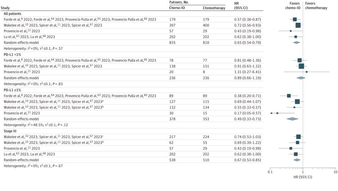 🏅Systematic review and meta-analysis suggests ➡️ ——neo-adjuvant chemo-IMMUNOTHERAPY has better EFS rate than neo-adjuvant chemotherapy for resectable NSCLC even for 🌟PDL-1 LESS THAN 1% Population 🌟 ——- jamanetwork.com/journals/jamao… @SuyogCancer @OncoAlert @NSCLC_cancer