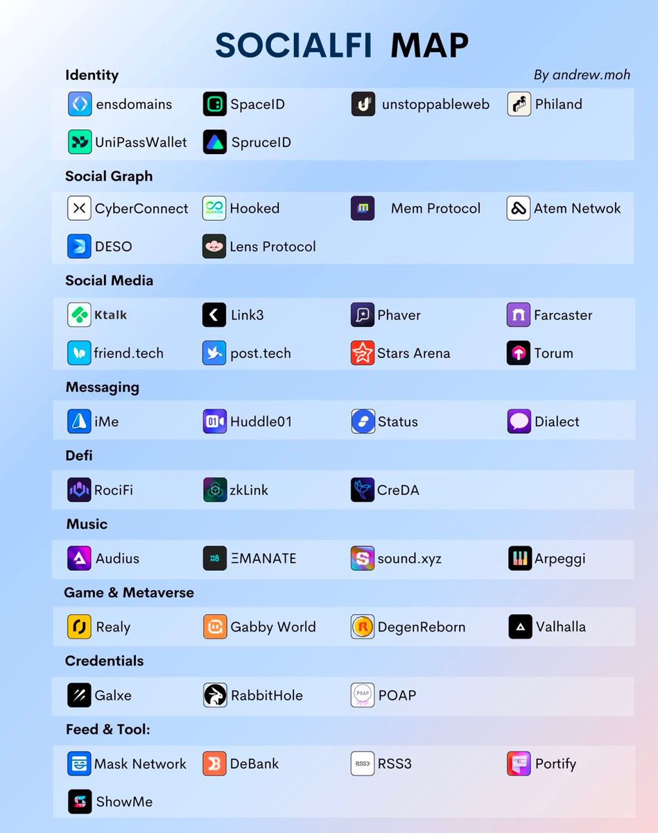 ➤ #SocialFi: The biggest narrative of the next bull run?

SocialFi combines the principles of decentralized finance with social media.

It empowers content creators by giving them control over their data and allowing them to interact with their users directly.