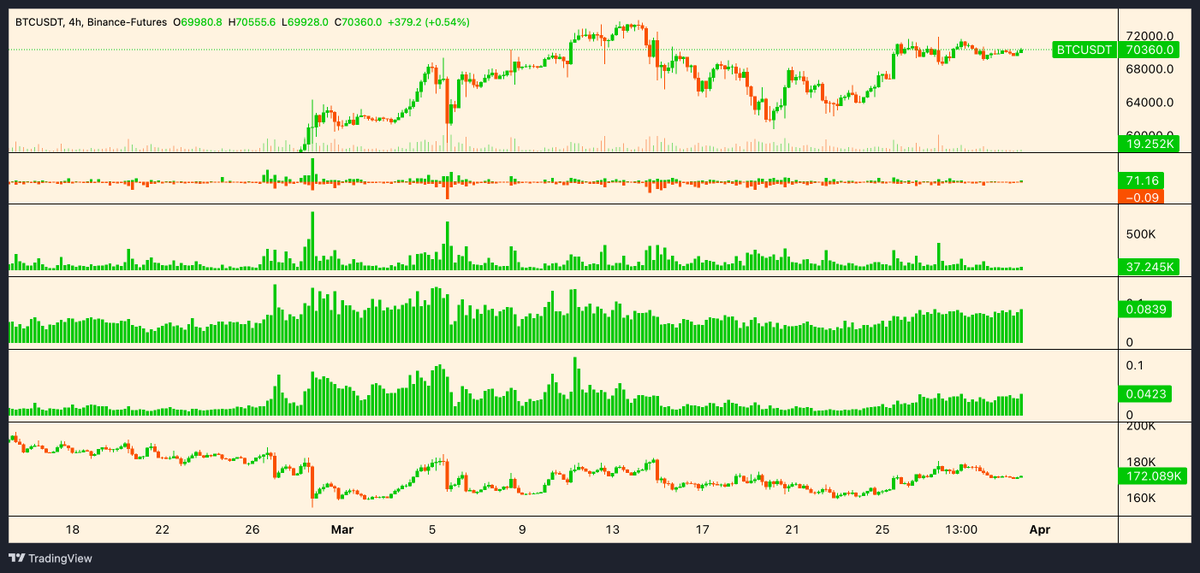 #Bitcoin 

Volume is extremely low &amp; open interest is rising,

This means a big move is coming, 

Are you leaning bull or bear?