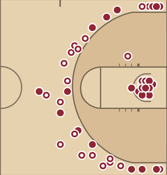 Alabama is headed to its first Final Four in program history...and an important reason why: Oats' emphasis on +EV shot selection.

Through tonight, the Tide have attempted just two total mid-range jumpers in four tournament games (17' to 3PT).

Only 87 of Alabama's 1,250+ 2FGAs