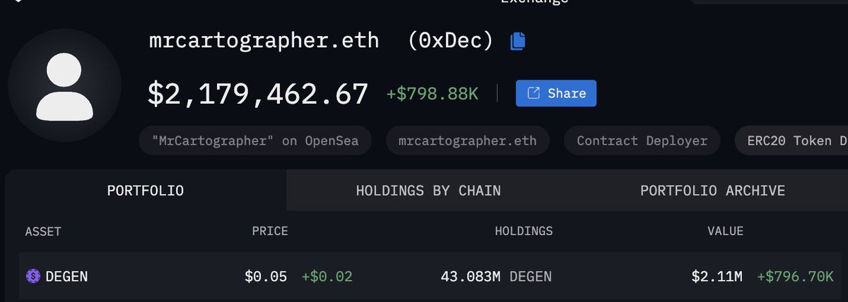 Mrcartographer.eth purchased $34 of DEGEN on January 15th, and each day after threw in a few bucks to DCA They haven't sold anything and are now sitting on $2.1 million