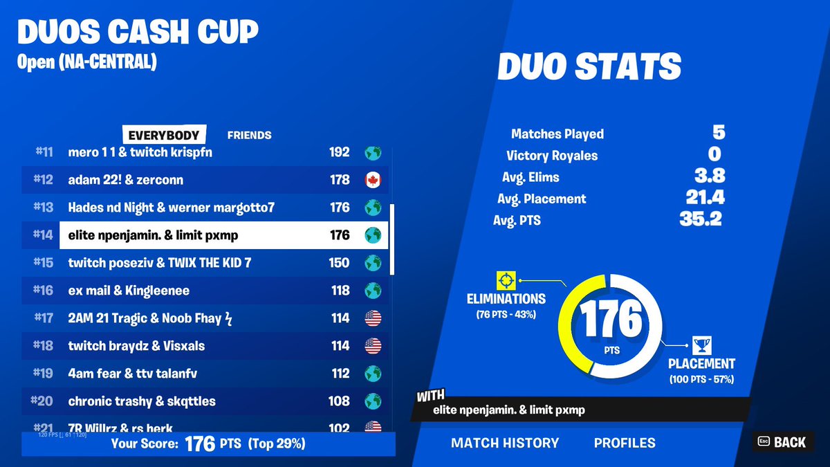 15th with 0 points last 3 games, feeling realllllll good about this season w/ @200_PXMP