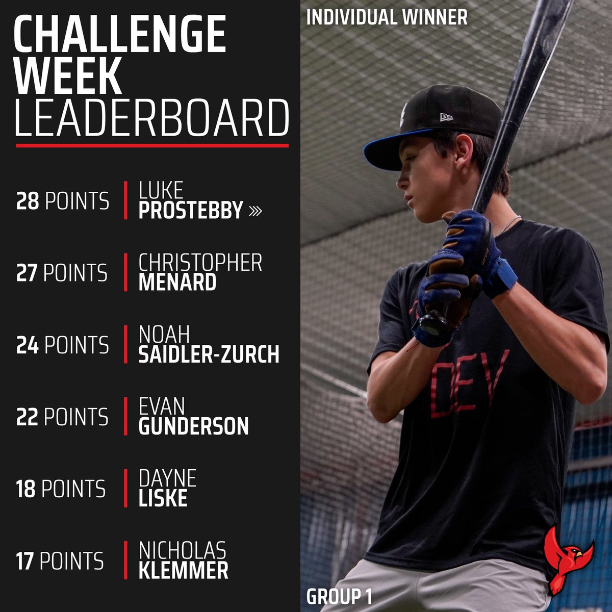 cardinalsdev's tweet photo. Individual Leaderboard from our Challenge Week! ๐
@LProstebby took home Group 1 with 28 points.
Nick Hampton took the top spot in Group 2 with 27 points.
#TheDEV #ChallengeWeek https://t.co/nw9iILR9R7