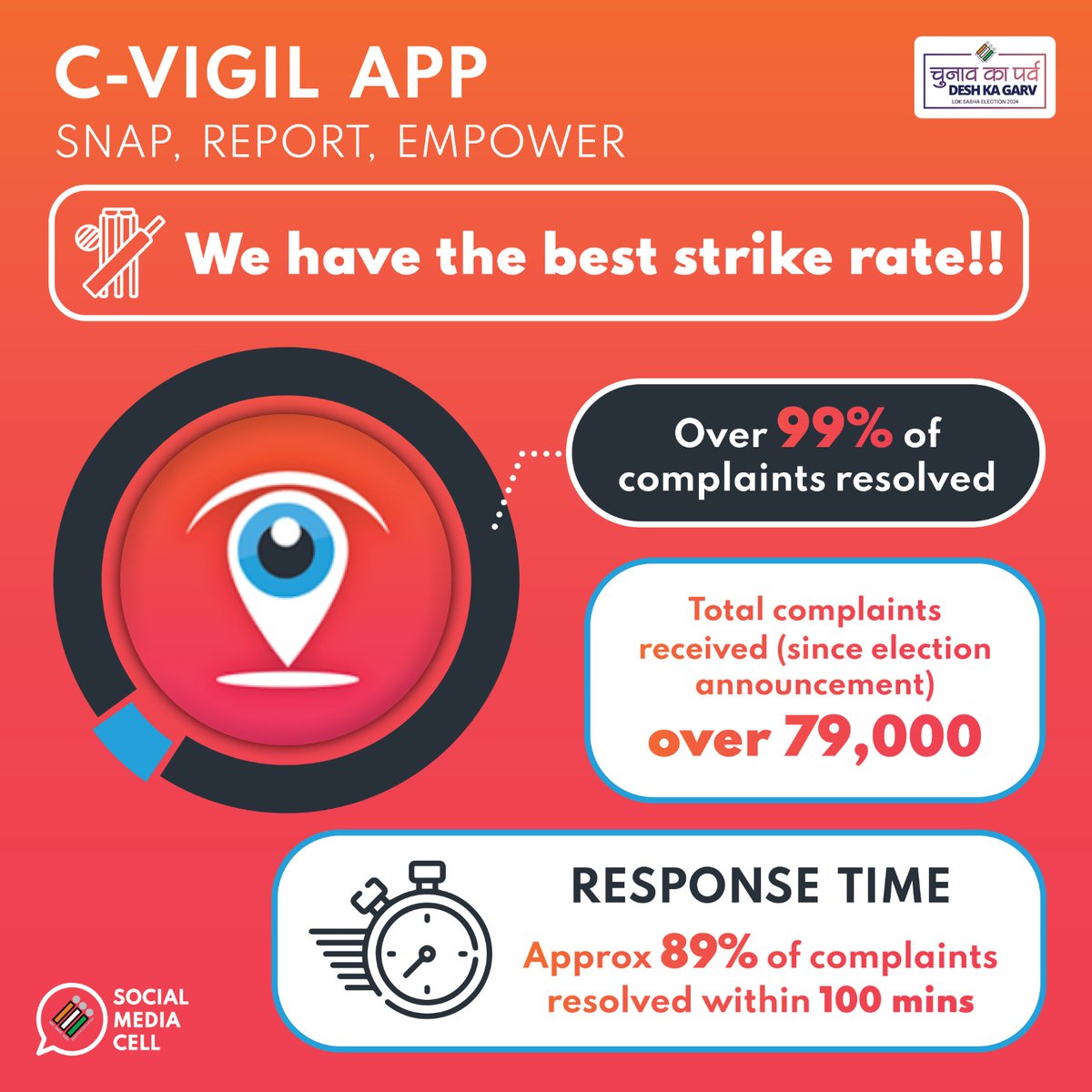 #cVIGIL App has become a big hit among voters ✨🙌

With over 79,000 complaints registered so far, over 99% of the complaints have been resolved, and around 89% within the stipulated 100 minutes.

#ChunavKaParv #DeshKaGarv #Election2024 #ECI
#LokSabhaElection2024