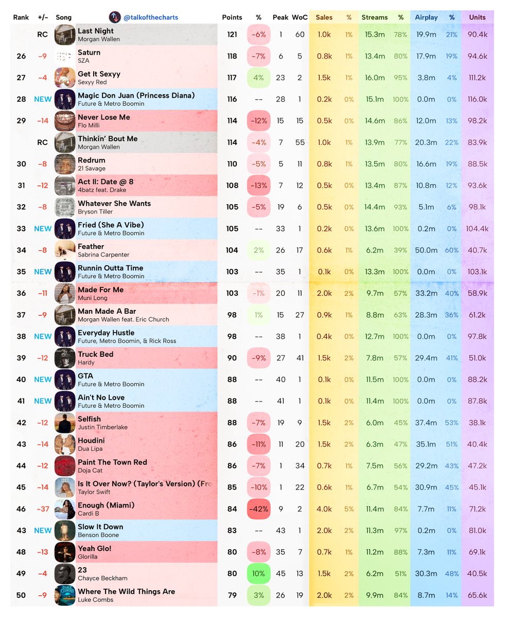 talkofthecharts tweet picture