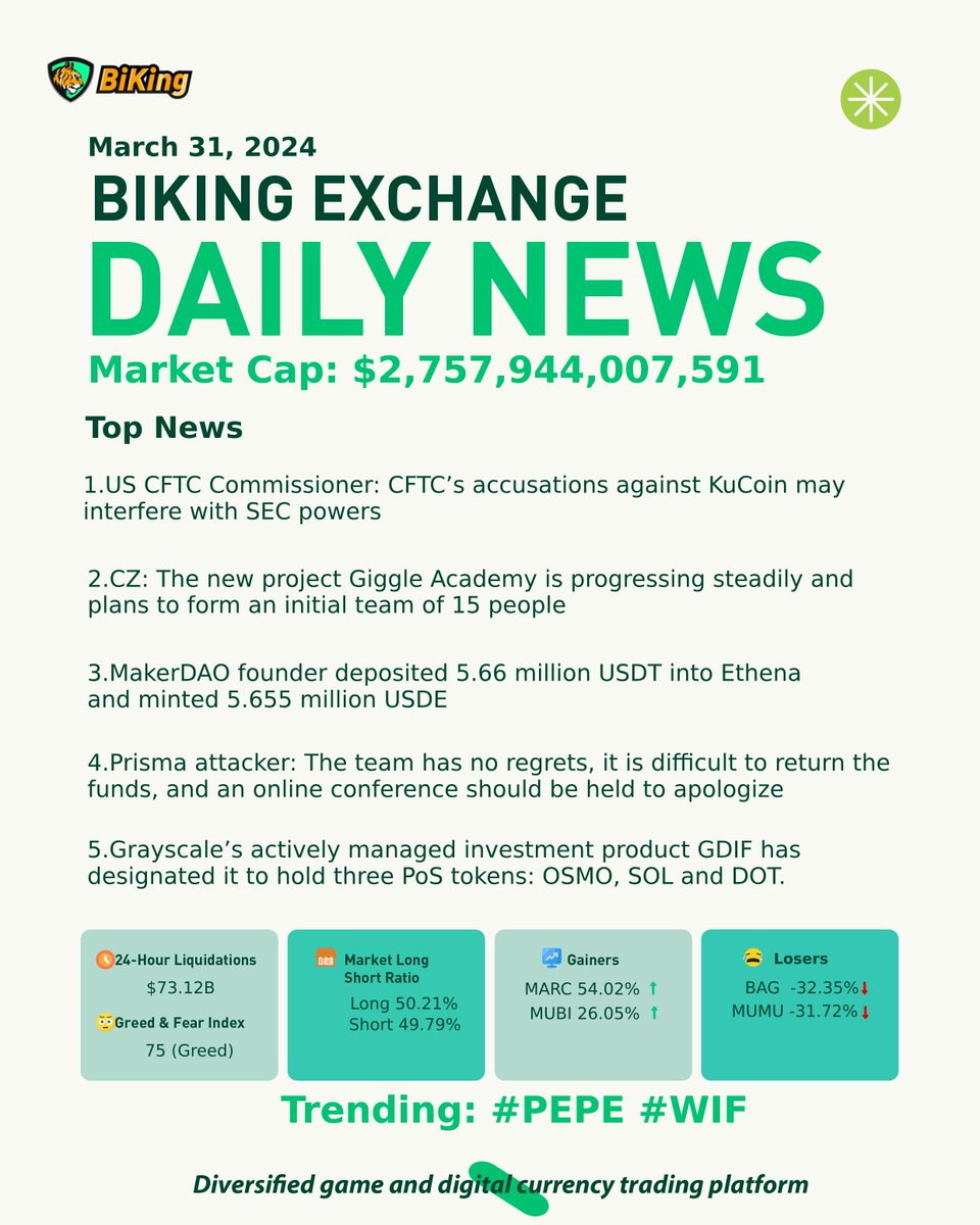 BiKing #Exchange Daily News📣

🏆Don't forget 💰
1/ Follow <a href="/BiKingex/">BiKing</a> RT+❤️+Comment on any BiKing tweet and leave your UID
2/Fill👉 bit.ly/4auMZ9d to claim top token airdrops worth 5U (One submission allowed per day)

#US #CFTC #KuCoin #CZ #PEPE #WIF 

For more big news