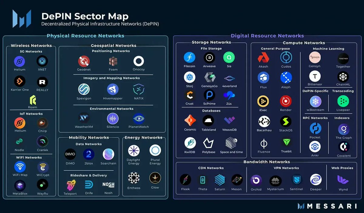 AltcoinDaily's tweet image. These Are the #DePIN Projects to Watch in 2024