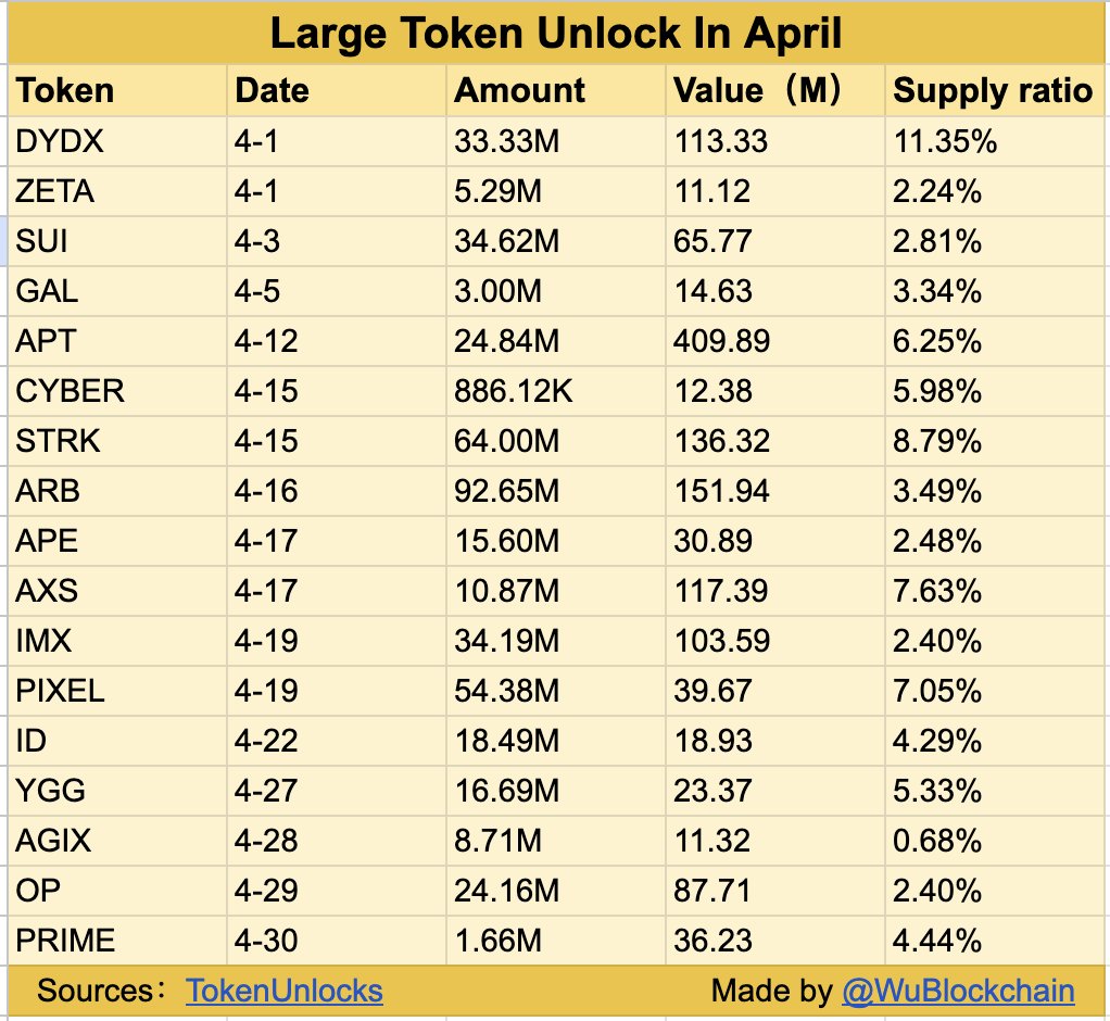 According to TokenUnlocks, large-value unlocks (unlocked value greater than  $10 million) in April included DYDX ZETA SUI GAL APT CYBER STRK ARB APE AXS  IMX PIXEL ID YGG AGIX OP PRIME with