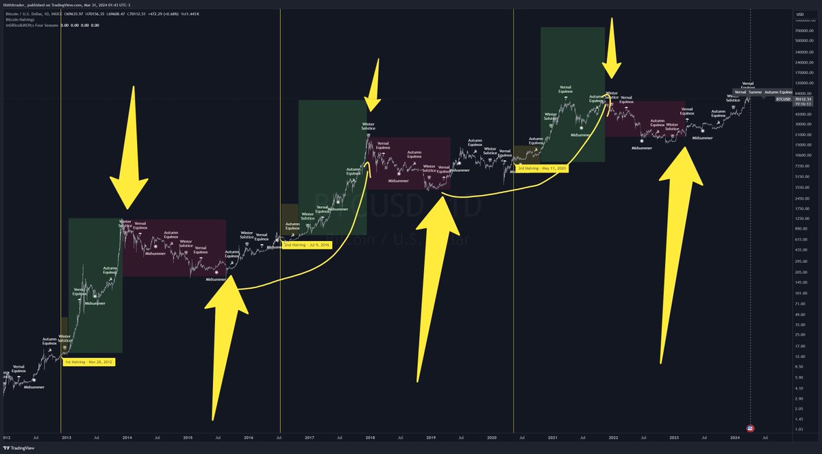 thithitrader's tweet image. $BTCUSD Daily. Well well...