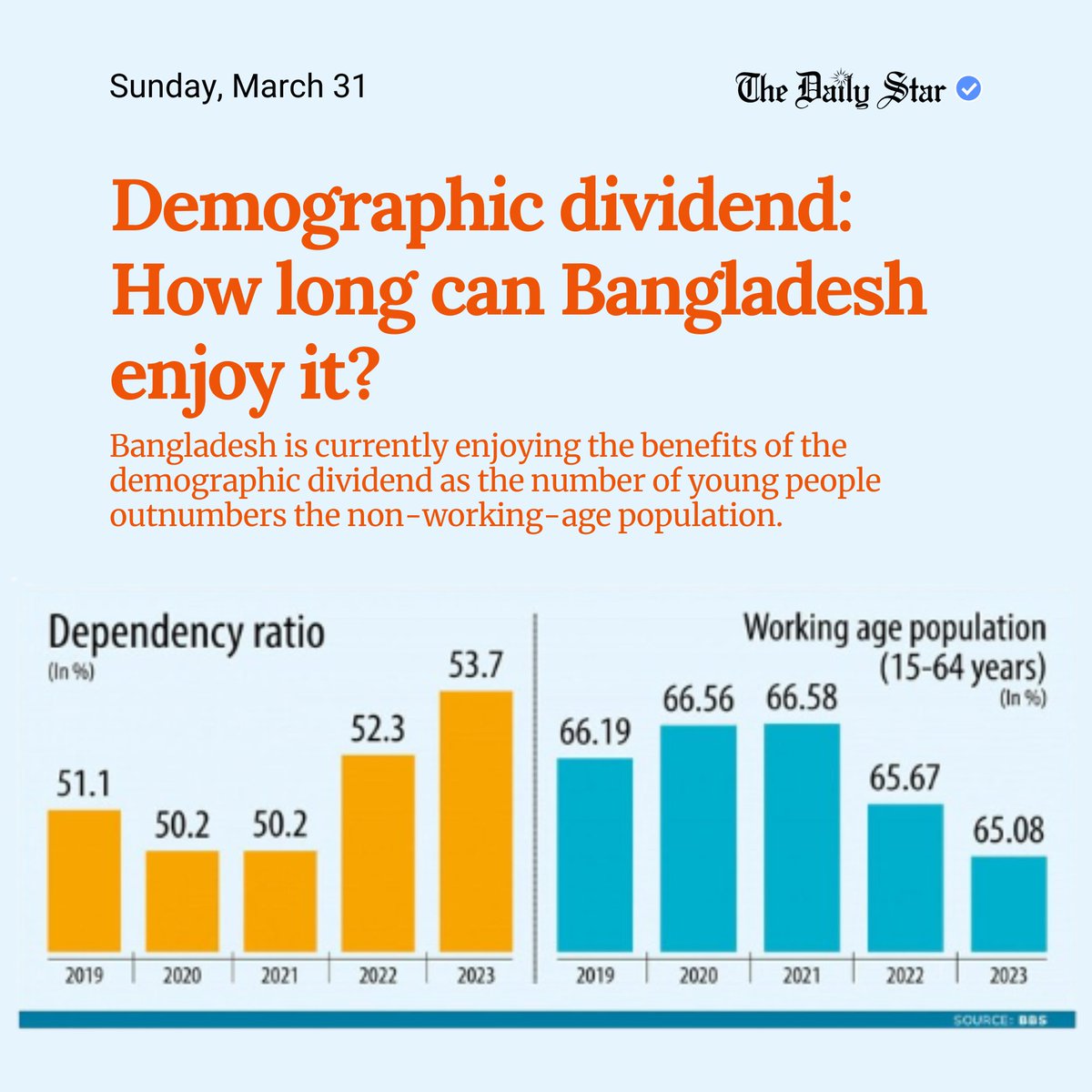 dailystarnews's tweet photo. Read more: https://t.co/XTycr1c1Sf
Presently, the foremost question for Bangladesh is whether the current momentum will continue in the coming years as well or if it will soon lose momentum.
#demographicdividend #workingagepopulation #bangladesh #dependency https://t.co/i0A4I5YyGn
