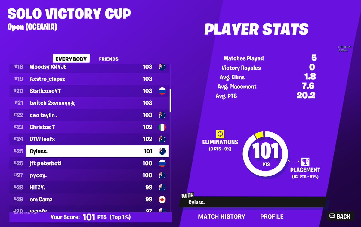 25th in the solo victory cup!