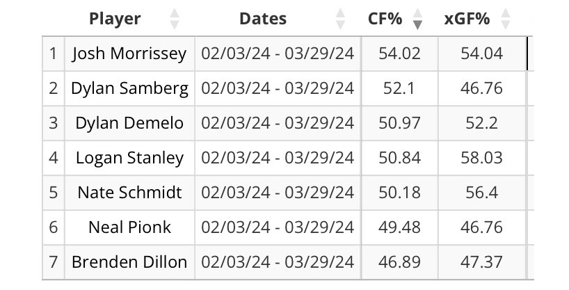 Heinola made the #NHLJets out of camp, but a fluke injury prevented him from joining the team. They now refuse to bring him in when they have been like this since the All Star Break: