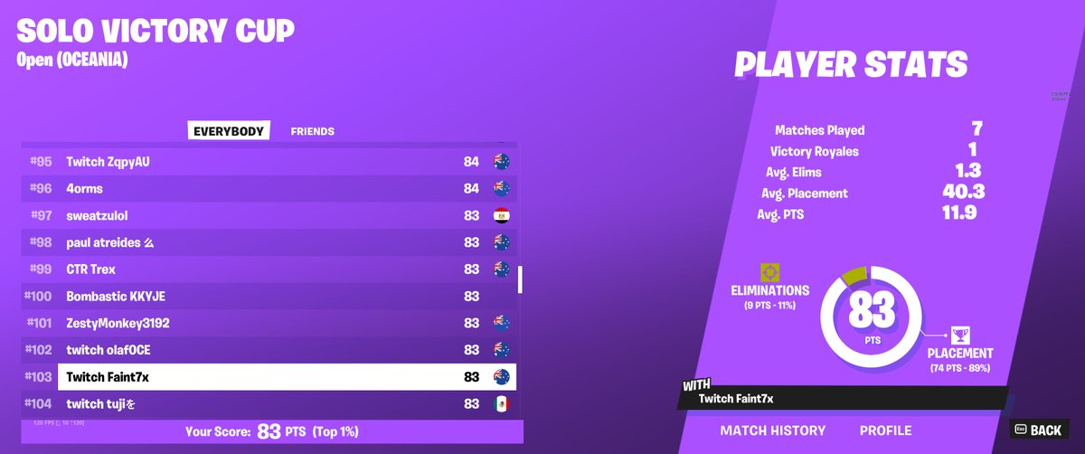 Faint_clips's tweet photo. 103RD In The Solo Cash Cup | https://t.co/iPcCKQsirp