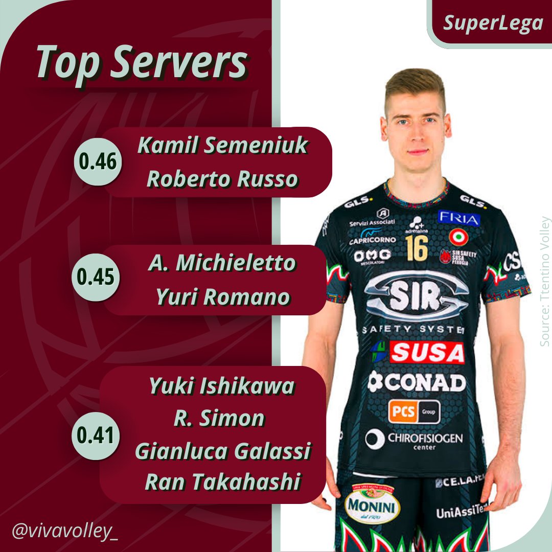 Top servers of quarter-finals (aces per set)

#KamilSemeniuk #RobertoRusso
#AlessandroMichieletto #YuriRomano
#Yukilshikawa #RanTakahashi
#RobertlandySimon #GianlucaGalassi