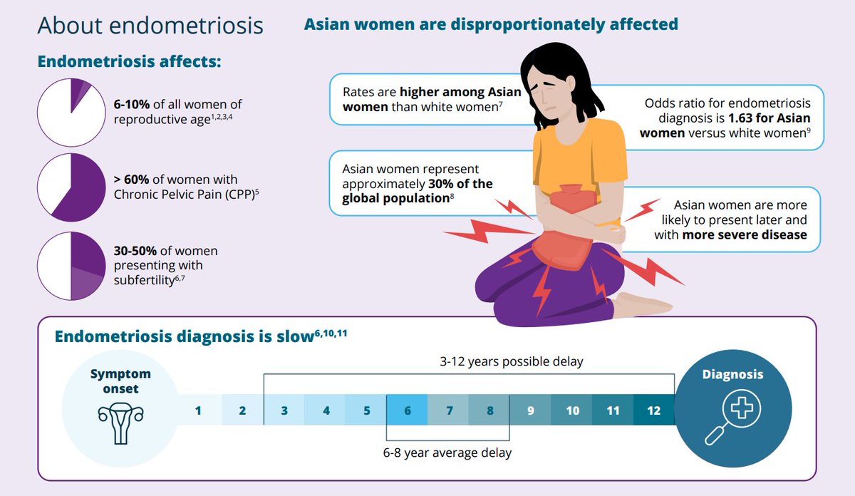 Review article: 'Improving the diagnosis of endometriosis in Asia-Pacific: Consensus from the Asia-Pacific Endometriosis Expert Panel for Endometriosis' by Chih-Feng Yen et al. #EndoAwareness2024 #EndoWarriors Read today: doi.org/10.1002/ijgo.1…