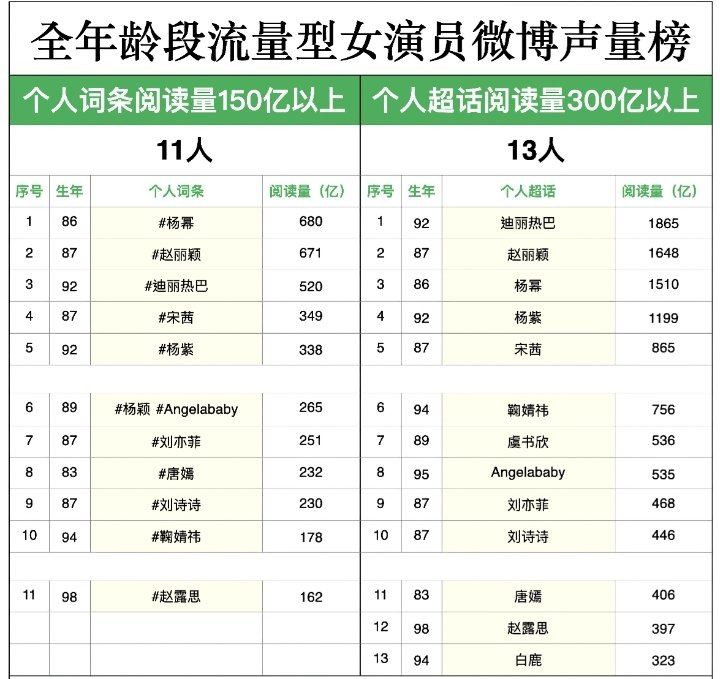 Top 10 Actresses w/ more than 30 Billion Supertalk Reading Volume 1️⃣ #Dilraba 2️⃣ #Zhaoliying 3️⃣ #Yangmi 4️⃣ #Yangzi 5️⃣ #Songqian 6️⃣ #JuJingyi 7️⃣ #Yushuxin 8️⃣ #Angelababy 9️⃣ #Liuyife 🔟 #Liushishi