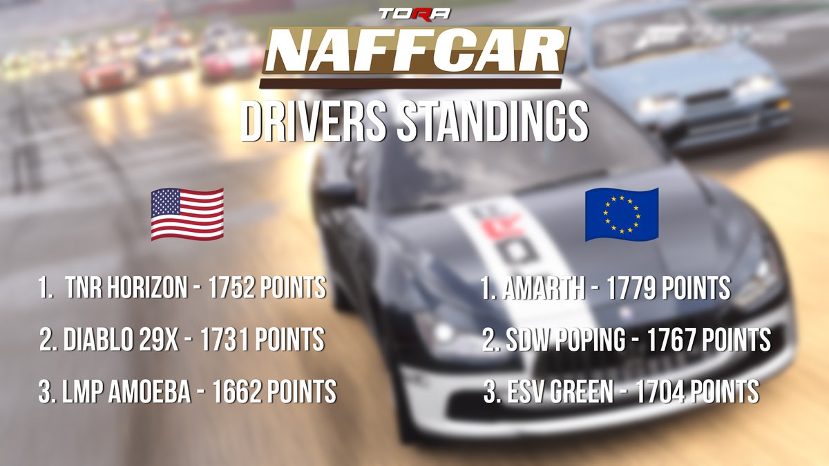 Following a soggy round of racing at Silverstone, here's an update on the current standings📋

Horizon stands firm at the forefront in NA, with Diablo and Amoeba nipping at his heels.  Amarth maintains his lead in EU, with Poping and Green trailing closely behind!

#WeAreTORA
