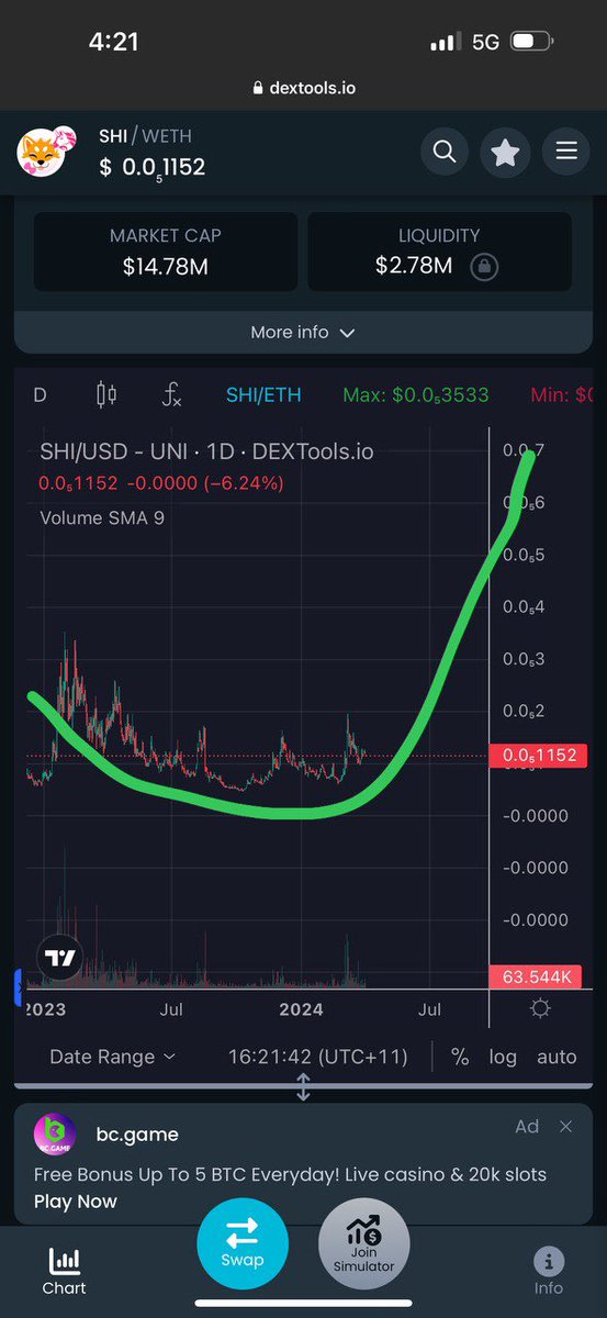 $SHI @ShinaToken curling up well here with new holders flying in supporting the uptrend. $SHIB GF 🎀❤️👌😍👀 + 200 holders in one week now past 8,200 Only a matter of higher now with more and more holders coming in Send it t.me/shinatokenport… dexscreener.com/ethereum/0x959…