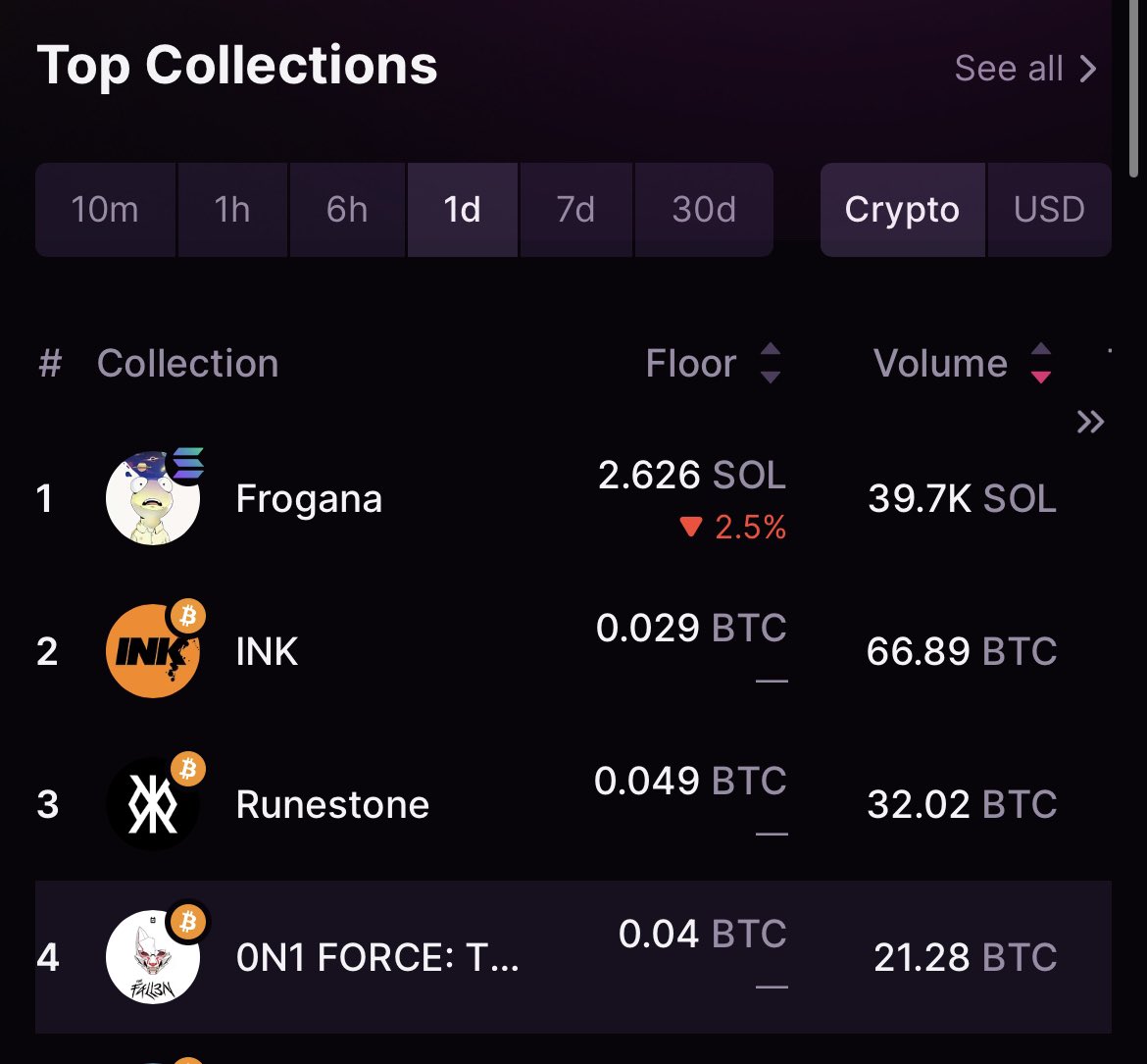 It’s done. @0n1Force F4llen has flipped @inkonbtc… in fact I had a Tweet that didn’t load calling it out this morning. 😒 Without a doubt @inkonbtc did execute an AAA marketing program but Product (Art & Story) will always Flip Marketing (Promises & Hype). 🎭🎨>🐸🚀 Congrats…