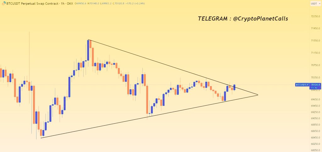 CryptooPlan's tweet photo. #Bitcoin is attempting to break out of a symmetrical triangle pattern. It remains to be seen whether this breakout will be successful or not.

#BTC #Crypto #cryptocurrency https://t.co/srGRV8U7M6