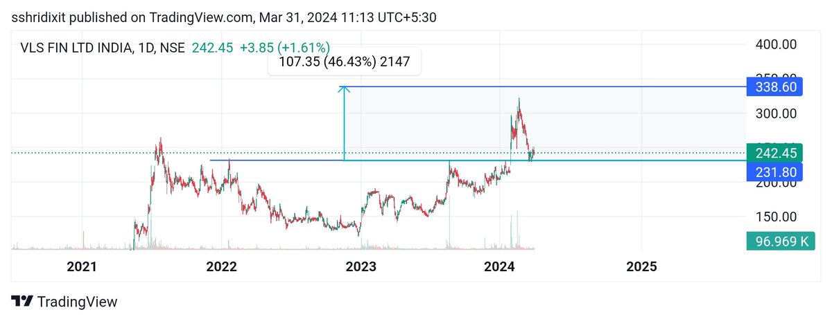 SshriDixit's tweet image. #VLSFinance CWH Opportunity!!

• Price to Book &amp;lt; 1
• Net Profit Highest Ever
• PE Near Lowest

Potential Gain of 40% 

Not a recommendation.
#StockMarket #Nifty
