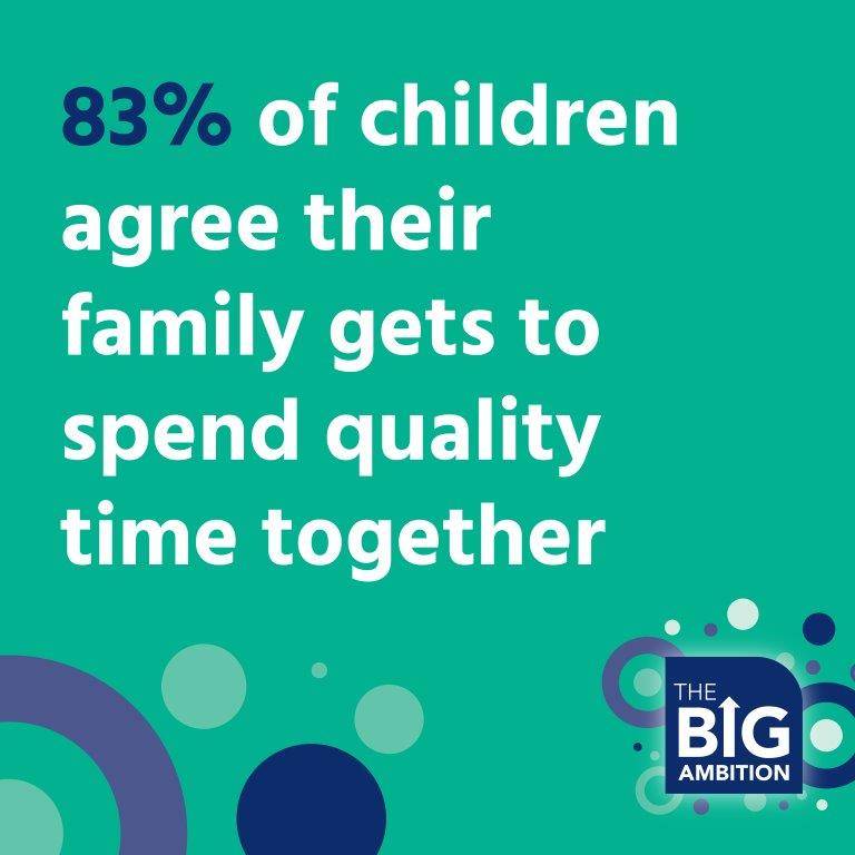 In #thebigambition, 83% of children said they spend quality time with family. This Easter, we’re reflecting on the steps set out by @childrenscomm so every child, no matter their background, experiences loving relationships supporting them into adulthood. ow.ly/PUsv50R4tWf