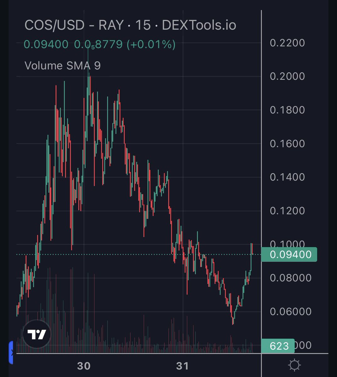 $COS 🐈🐈 Will go to the Moon 🚀🌙

Nows your time to enter reversal imminent 👀

TG t.me/catsofsolana
DYOR NFA $SOL