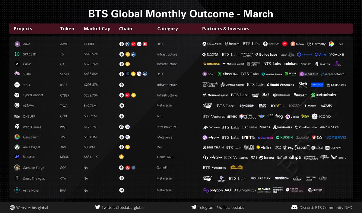 As March draws to a close and we reflect on the first quarter of the year, we are pleased to present our monthly report, highlighting the milestones and successes of the past month. In April, We are gearing up for a series of significant events in the world of blockchain and