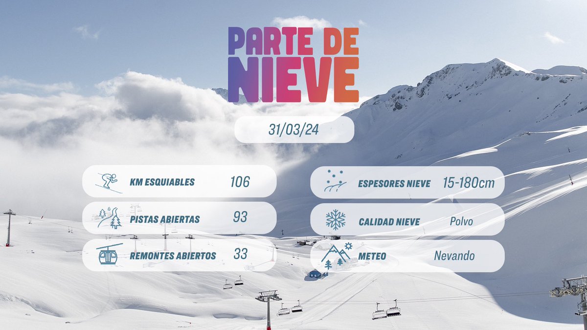 ❄️ Parte de nieve 31-03-24 ⛷️ km esquiables: 106 🚡 Remontes abiertos: 36 🏔️ Pistas abiertas: 93 ⛄️ Espesores: 15-180cm ❄️ Calidad de nieve: Polvo ⛅️ Meteo: Nevando 👉🏻 Más info: bit.ly/3ta2SCh