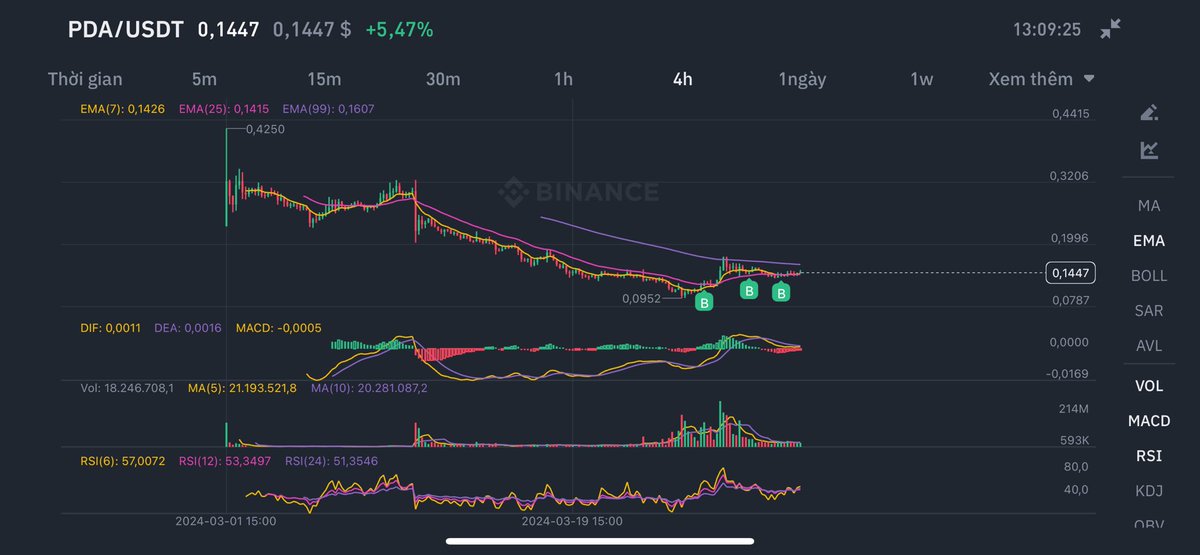 DucLoi7979's tweet photo. $PDA $STRAX Đang sales off
NOT DCA 

Tôi mua không vì đang DCA mà vì hàng đang khuyến mại.
Bạn sẽ không thể thấy những mức giá này nữa. Đúng là thay Tên đổi Họ, nhưng hành động giá sẽ định hình chúng.

Đây là chia sẻ cá nhân của Tôi không phải là lời khuyên đầu tư.