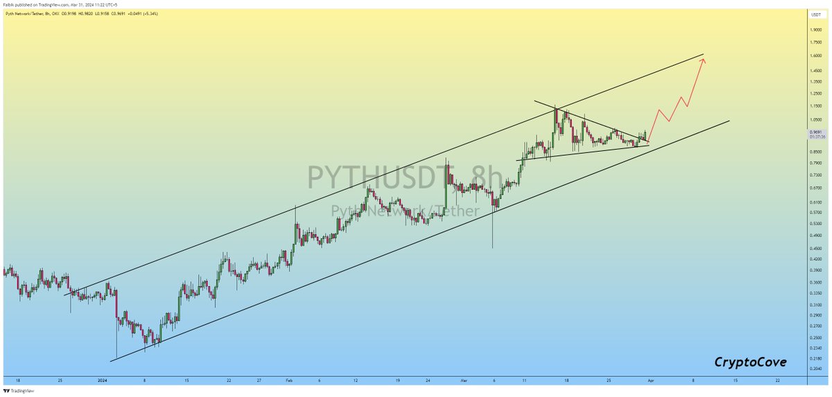 CryptoFaibik's tweet image. Seems like $PYTH is getting Ready for Another +50-60% Bullish Wave..📈

#Crypto #PYTH #PYTHUSDT