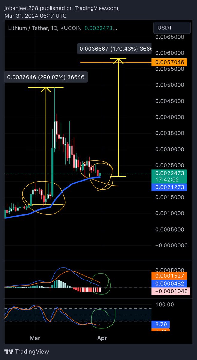 Jobanje66707305's tweet photo. #lith will repeat the history 3x coming . Just wait and watch ⁦@Nadeem6321⁩ ⁦@cryptofuture007⁩ @lith ⁦@kucoincom⁩ ⁦@binance⁩ https://t.co/hF4rT2X78b