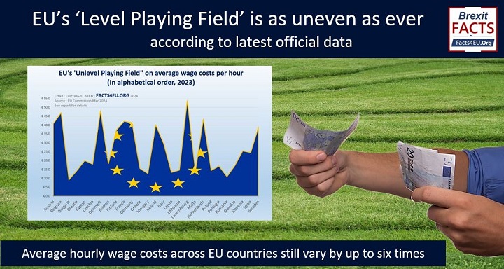 EU’s ‘Level Playing Field’ is as uneven as ever, according to latest official data. Average hourly wage costs across EU countries still vary by up to six times. Your #Brexit summary is here : facts4eu.org/news/2024_mar_… And please repost!