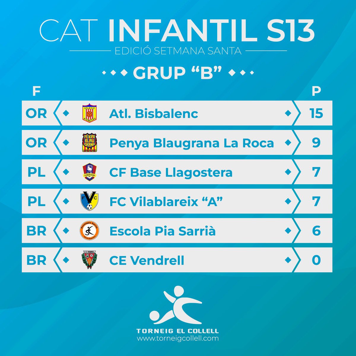 📈 La classificació de la fase de grups categoria Infantil S13

#TorneigCollell #TPEnonstop