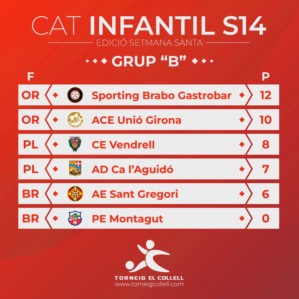 📈 La classificació de la fase de grups categoria Infantil S14

Tot a punt per les fases finals i la consolació 🚀

#TorneigCollell #TPEnonstop
