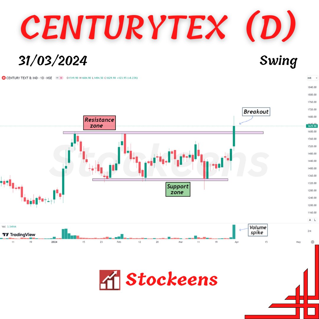 Top 7 Breakout Stocks for upcoming week 🧵📊 

Last one is my Favourite ✅
         Do not miss ❌

1) CENTURYTEX - Daily TF

#StockMarketindia #StocksInFocus #nifty50 #investing