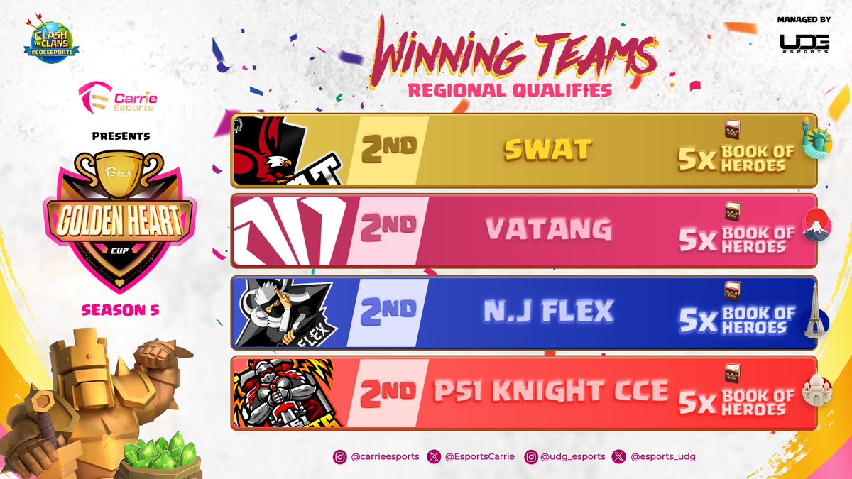 🥈Congratulations to the global runners-up of #GoldenHeartCupS5! 🌟Your remarkable skill and dedication have made this tournament unforgettable. 🎮 Let's raise a glass to your journey and the memorable moments you've shared! 🎉 <a href="/esports_udg/">uDG Esports</a> <a href="/CupUpCarrie/">Carrie名滿天下❤️</a> <a href="/CoCEsports/">Clash of Clans Esports</a>