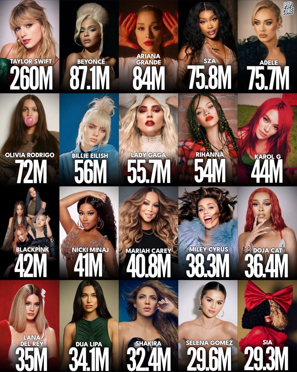TheePopCore's tweet image. Female Artists with the biggest streaming peaks ever in a single day on Spotify: