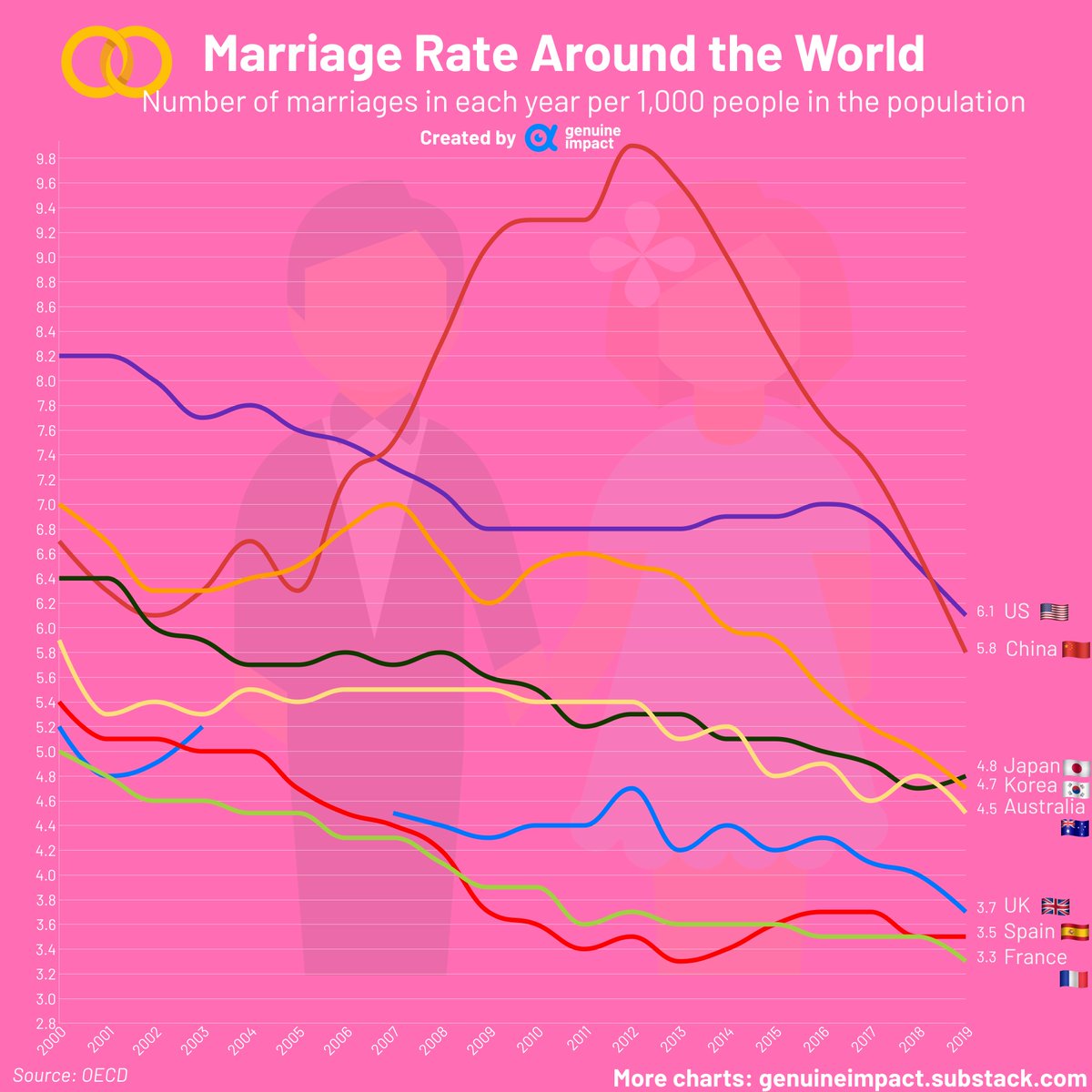 💒In many countries, marriage rates are declining⬇️. Over the past 20 years, marriage rates in the US🇺🇸 have dropped by 25% and are currently at their lowest point in recorded history. In China🇨🇳, marriage rates have also been sharply declining over the past decade. #marriage