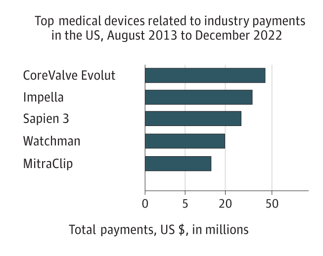 Which devices are associated with the most payments to interventional cardiologists in the US? Focusing on the 2013-2022 period, thery are: CoreValve/Evolut (roughly $45 million), Impella (roughly $30 million), Sapien 3 (roughly $25 million), Watchman (roughly $20 million), and