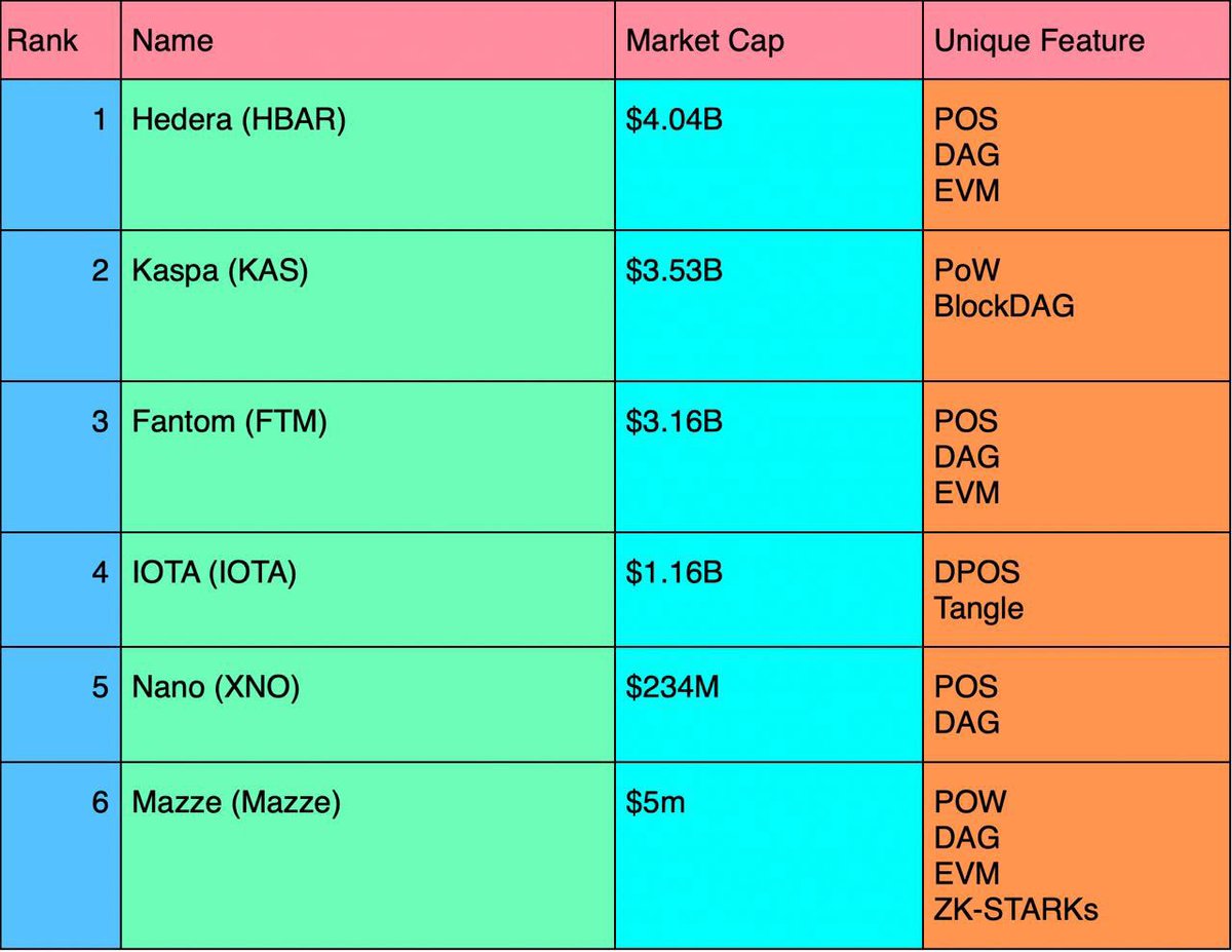 Why iam bullish on $Mazze ?

$MAZZE is my new $KAS
I bought $KAS below $0.004
I bought $MAZZE at $0.0002 and I bought the dip

$MAZZE is better L1 than $KAS
-POW
- Integrates DAG + EVM (Ethereum Virtual Machine)
- Privacy
- 40,000 TPS (target 100,000 TPS) 

Loading my bag before
