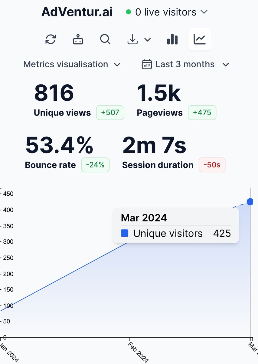 Marketing is paying off slowly but surely 🤩

Don’t forget to market and let people know you exist.  

I’ve spent a long time developing things in a silo and not doing marketing as a dev. 

#buildinpublic #indiehackers #marketingstats