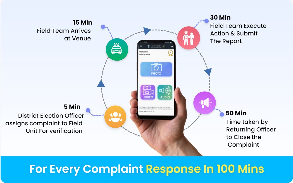 CBCJalandhar's tweet photo. #ECI's complaints' App #cVigil helping #voters in registering #pollcode #violations.
99 % of over 79,000 complaints registered so far have been resolved. Out of which 89% within stipulated 100 minutes. Read more 👇
https://t.co/iEvyDZstyS
@ECISVEEP @TheCEOPunjab @ceochandigarh https://t.co/rBeW8rmLUj