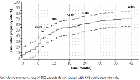 doctorneyro's tweet photo. For #women with revised #ASRMclassification of #endometriosis (rASRM) stages I and II, #spontaneouspregnancy can probably be delayed for up to #24months, but in patients with rASRM #stagesIII and IV, #ART may be considered after #12months.
#infertility
https://t.co/vmVOjYG5Me https://t.co/skiQJY2TsV
